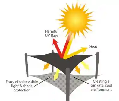 Sunshade-Shade-Sail-Diagram Diagram showing how shade sails block harmful UV rays while creating cooler outdoor environments